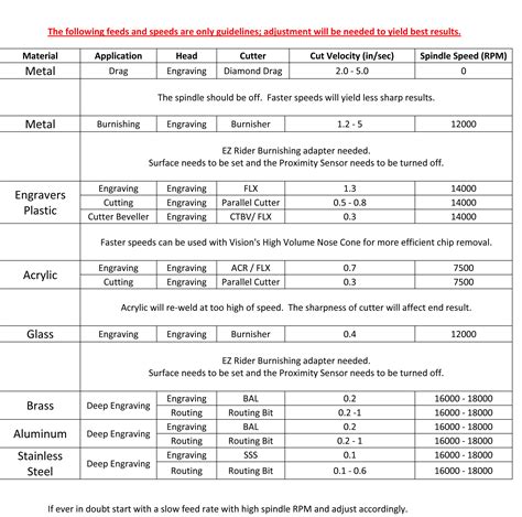 cnc machine feed rate unit|wood cnc feed rate chart.